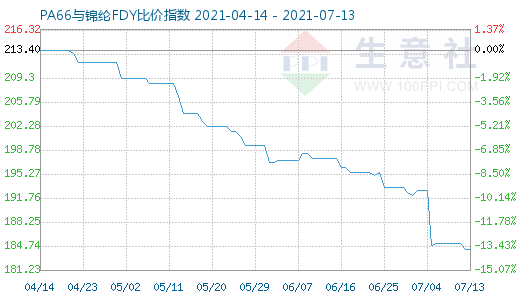 7月13日PA66與錦綸FDY比價指數(shù)圖