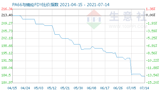 7月14日PA66與錦綸FDY比價(jià)指數(shù)圖