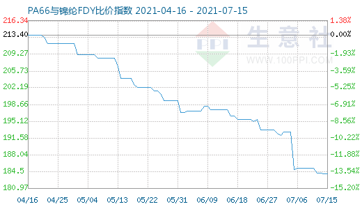 7月15日PA66與錦綸FDY比價(jià)指數(shù)圖