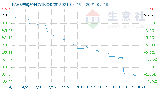 7月18日PA66與錦綸FDY比價(jià)指數(shù)圖