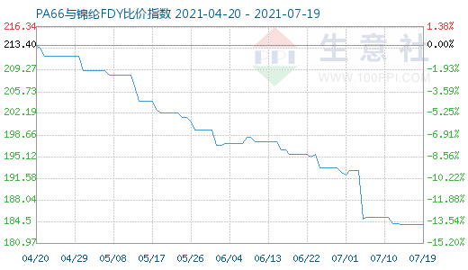 7月19日PA66與錦綸FDY比價(jià)指數(shù)圖