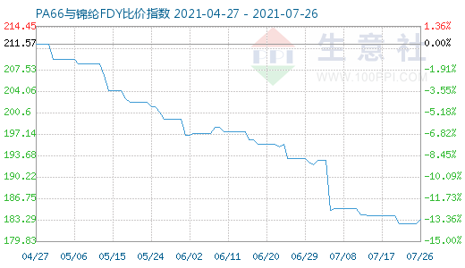 7月26日PA66與錦綸FDY比價(jià)指數(shù)圖