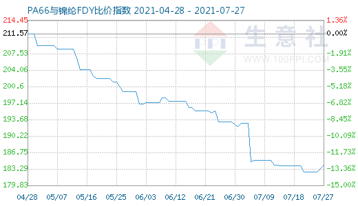 7月27日PA66與錦綸FDY比價指數(shù)圖