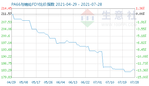 7月28日PA66與錦綸FDY比價(jià)指數(shù)圖