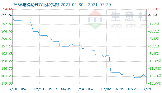 7月29日PA66與錦綸FDY比價(jià)指數(shù)圖