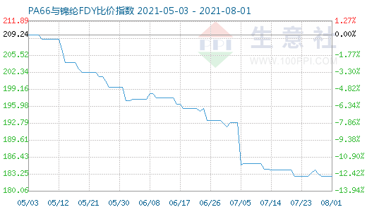 8月1日PA66與錦綸FDY比價指數(shù)圖