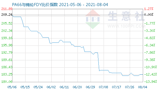 8月4日PA66與錦綸FDY比價指數(shù)圖