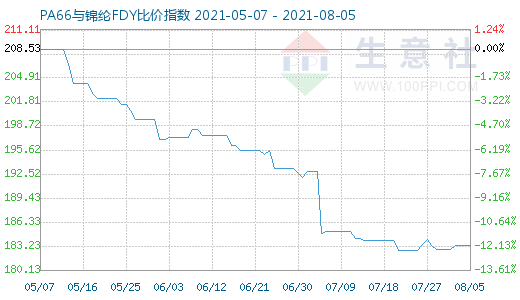 8月5日PA66與錦綸FDY比價指數(shù)圖