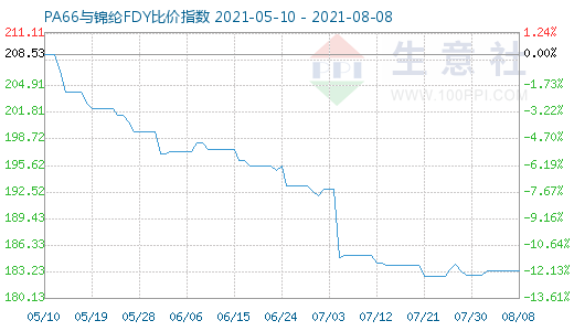 8月8日PA66與錦綸FDY比價指數(shù)圖