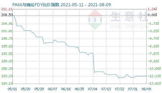 8月9日PA66與錦綸FDY比價指數(shù)圖