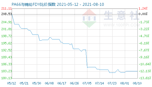 8月10日PA66與錦綸FDY比價(jià)指數(shù)圖