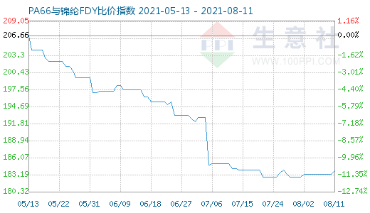 8月11日PA66與錦綸FDY比價指數(shù)圖