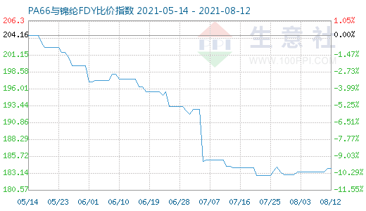 8月12日PA66與錦綸FDY比價指數(shù)圖