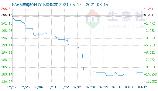 8月15日PA66與錦綸FDY比價指數(shù)圖