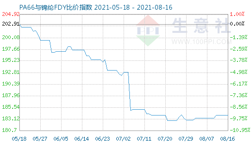 8月16日PA66與錦綸FDY比價(jià)指數(shù)圖