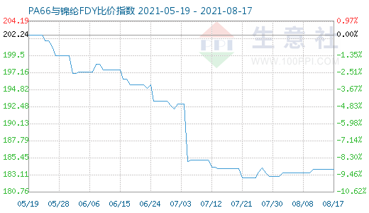 8月17日PA66與錦綸FDY比價指數(shù)圖