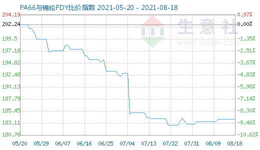 8月18日PA66與錦綸FDY比價(jià)指數(shù)圖