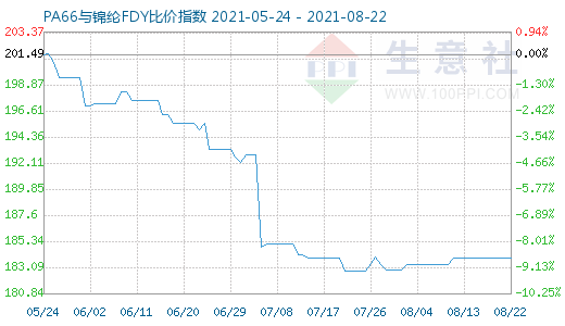 8月22日PA66與錦綸FDY比價(jià)指數(shù)圖