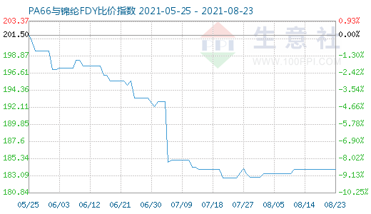 8月23日PA66與錦綸FDY比價(jià)指數(shù)圖