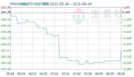 8月24日PA66與錦綸FDY比價(jià)指數(shù)圖