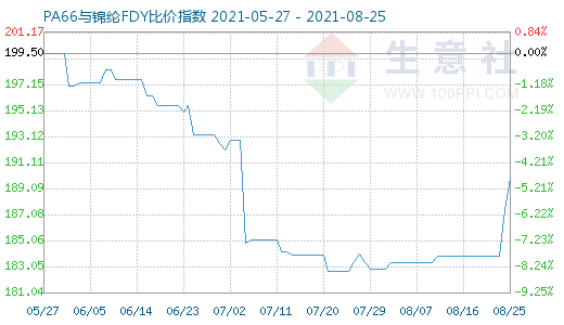 8月25日PA66與錦綸FDY比價(jià)指數(shù)圖