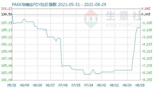 8月29日PA66與錦綸FDY比價指數(shù)圖