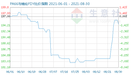 8月30日PA66與錦綸FDY比價指數(shù)圖