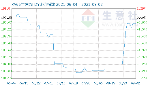 9月2日PA66與錦綸FDY比價指數(shù)圖