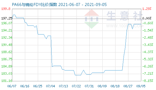 9月5日PA66與錦綸FDY比價(jià)指數(shù)圖