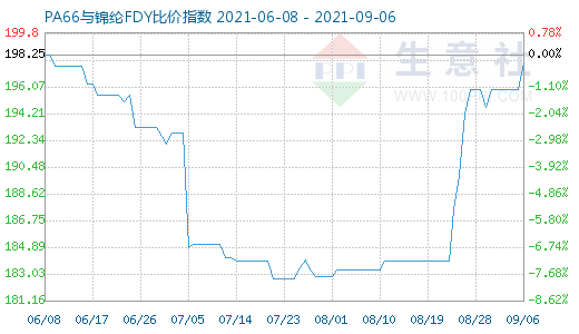 9月6日PA66與錦綸FDY比價指數(shù)圖