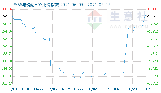 9月7日PA66與錦綸FDY比價指數(shù)圖