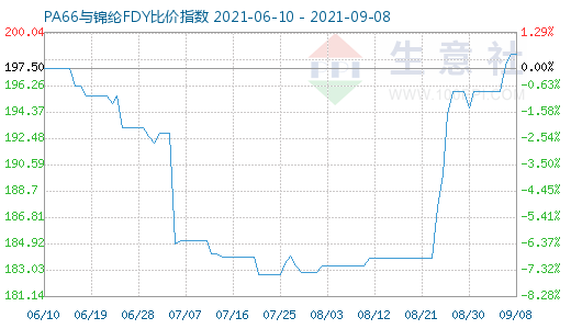 9月8日PA66與錦綸FDY比價指數(shù)圖