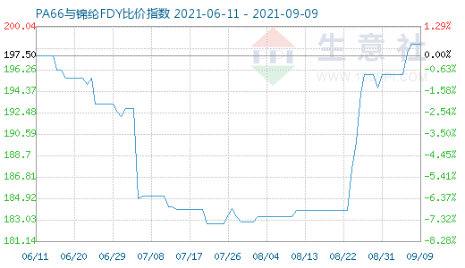 9月9日PA66與錦綸FDY比價(jià)指數(shù)圖