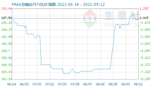 9月12日PA66與錦綸FDY比價(jià)指數(shù)圖