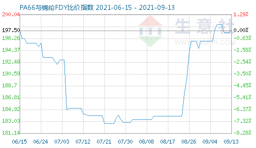 9月13日PA66與錦綸FDY比價(jià)指數(shù)圖