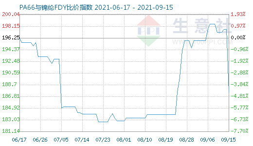 9月15日PA66與錦綸FDY比價指數(shù)圖