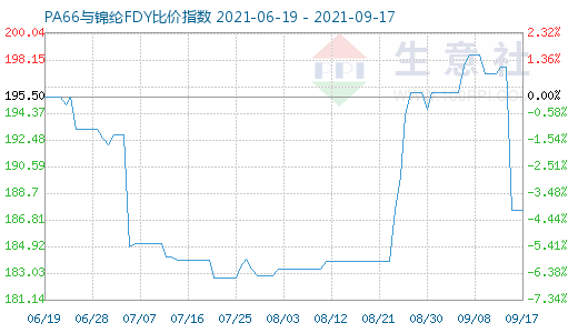 9月17日PA66與錦綸FDY比價指數(shù)圖