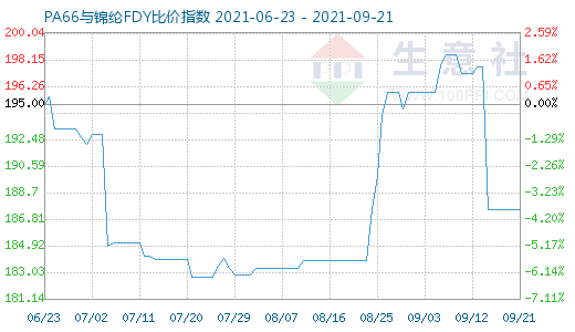 9月21日PA66與錦綸FDY比價(jià)指數(shù)圖