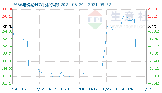 9月22日PA66與錦綸FDY比價指數(shù)圖