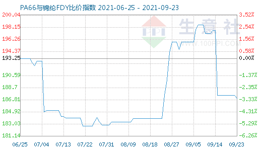 9月23日PA66與錦綸FDY比價指數(shù)圖