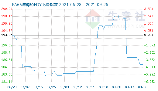 9月26日PA66與錦綸FDY比價指數(shù)圖