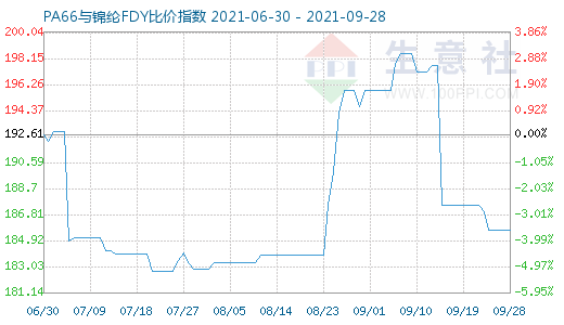 9月28日PA66與錦綸FDY比價指數(shù)圖