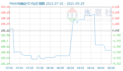 9月29日PA66與錦綸FDY比價指數(shù)圖