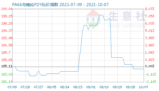 10月7日PA66與錦綸FDY比價(jià)指數(shù)圖