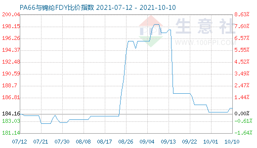 10月10日PA66與錦綸FDY比價指數(shù)圖