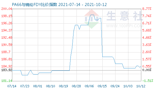 10月12日PA66與錦綸FDY比價指數(shù)圖