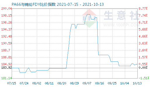 10月13日PA66與錦綸FDY比價(jià)指數(shù)圖