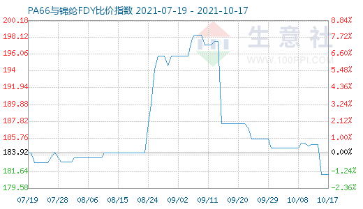 10月17日PA66與錦綸FDY比價(jià)指數(shù)圖