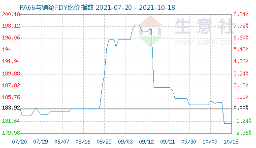 10月18日PA66與錦綸FDY比價指數(shù)圖