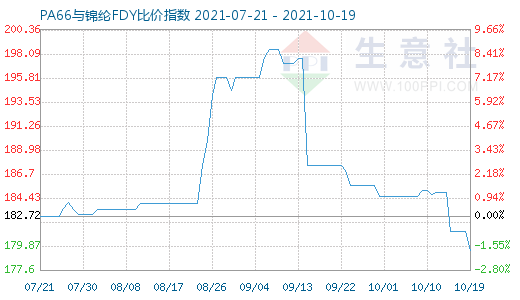 10月19日PA66與錦綸FDY比價指數(shù)圖